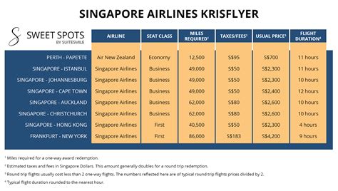 singapore airlines krisflyer points